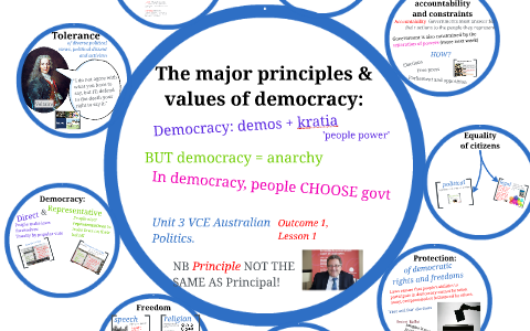 Principles & Values of Democracy by Andreas Vaszolyi on Prezi