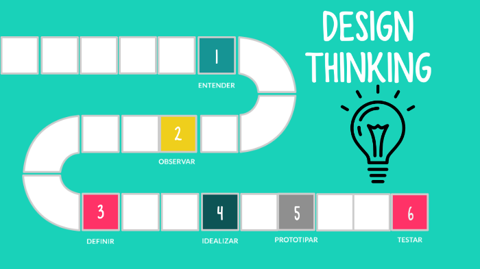 Design Thinking by Ariane Martins on Prezi