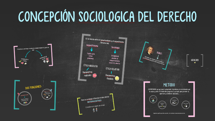 ConcepciÓn Sociologica Del Derecho By Laura Martínez On Prezi 8971