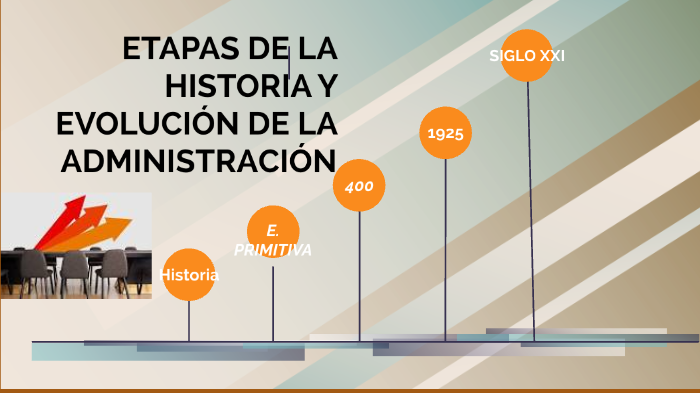 Etapas De La Historia Y EvoluciÓn De La AdministraciÓn By Dariana