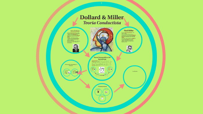 Dollard & Miller By Macarena Sandoval On Prezi