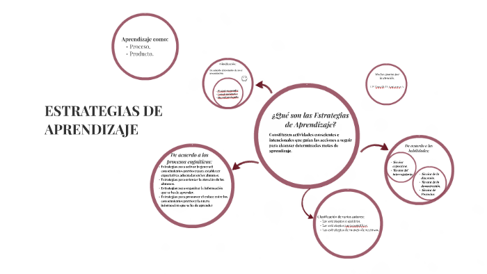 ESTRATEGIAS DE APRENDIZAJE by Esneide Santacruz on Prezi