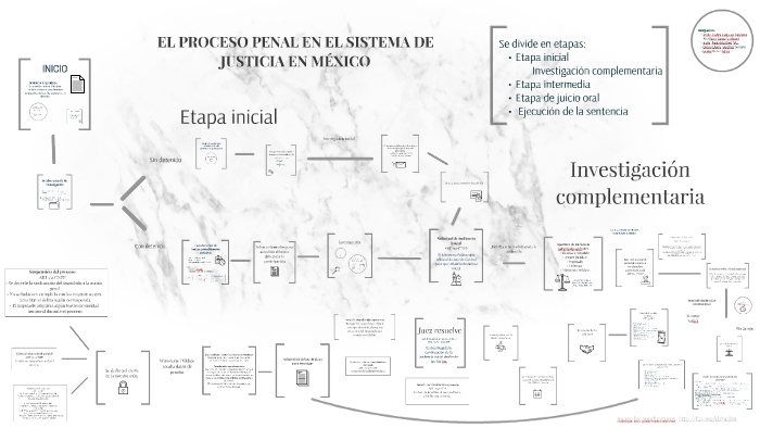 ETAPA INICIAL E INVESTIGACIÓN COMPLEMENTARIA by Karla Paola Martínez