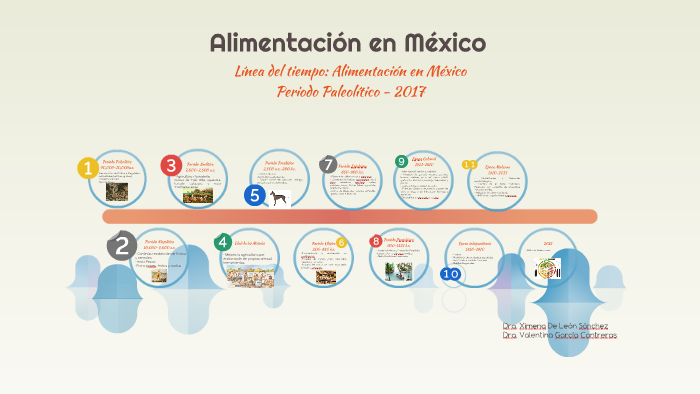 Línea Del Tiempo Alimentación En México By Ximena De Leon On Prezi 8806
