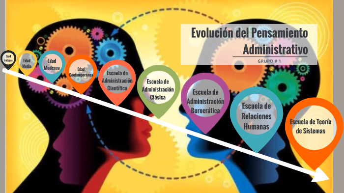 Evolución Del Pensamiento Administrativo By Päme Suárez On Prezi