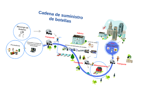 Cadena De Suministro By Zully B. On Prezi