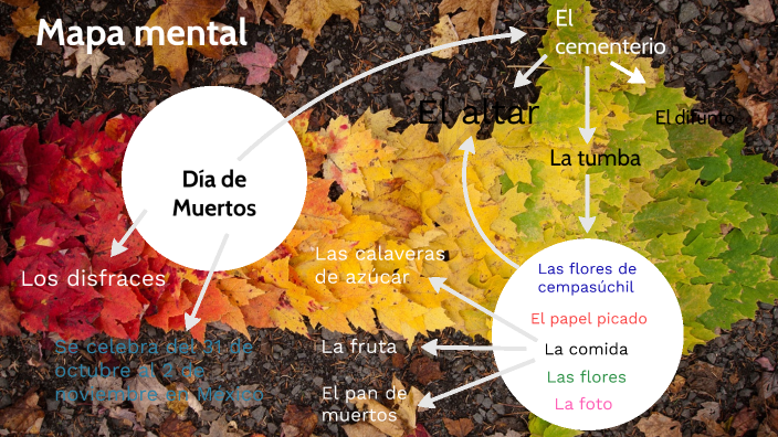 Día de Muertos by Elie Berthiot on Prezi