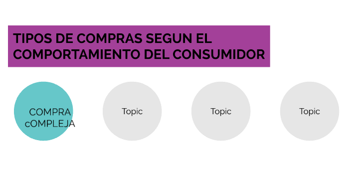 TIPOS DE COMPRAS SEGÚN EL COMPORTAMIENTO DEL CONSUMIDOR By María ...