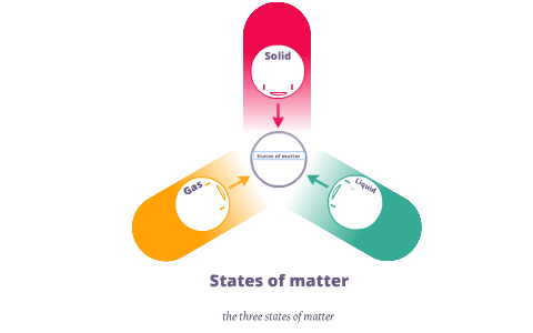 States of matter by Kristian Laurie on Prezi