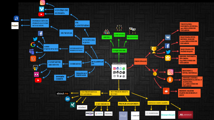MAPA MENTAL REDES SOCIALES by MIGUEL ANGEL MARIN ESCOBAR on Prezi