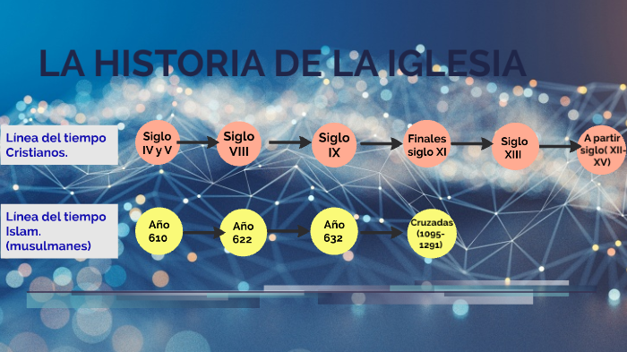 La historia de la iglesia by Ana María Zapata Vergara on Prezi
