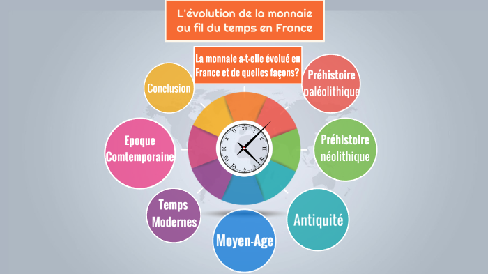 L'évolution de la monnaie au fil du temps en France by Julie RABILLER ...