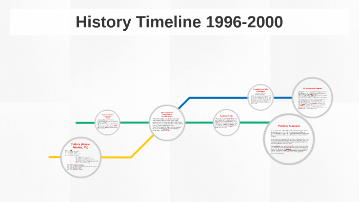 history-timeline-1996-2000-by-kyleigh-mcgrail-on-prezi