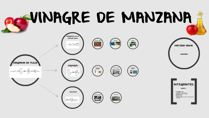 VINAGRE DE MANZANA by Aldair Villarroel on Prezi