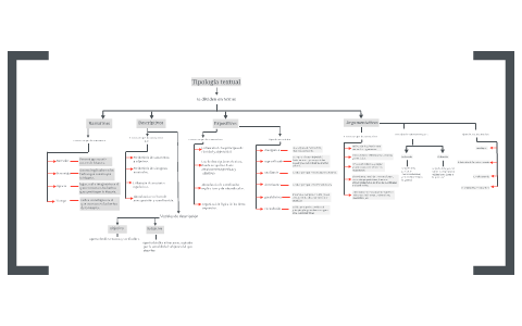 Mapa conceptual tipología textual by sebastian triana bello on Prezi Next