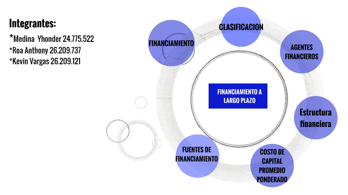 FINANCIAMIENTO A LARGO PLAZO by Anthony Roa on Prezi