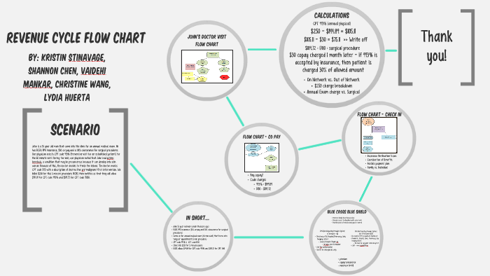 VHA Revenue Cycle Flow Chart