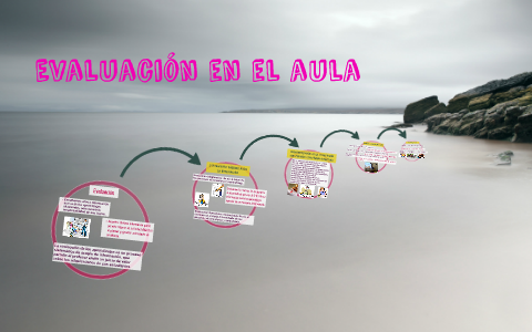 Evaluación en el aula by Marcela Alicia Contreras Rios on Prezi
