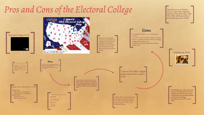 Pros And Cons Of The Electoral College By Corey Bishop On Prezi 