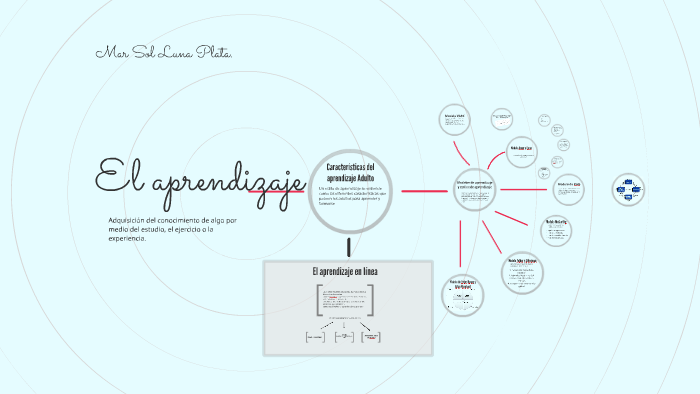 El aprendizaje by MarSol Luna on Prezi