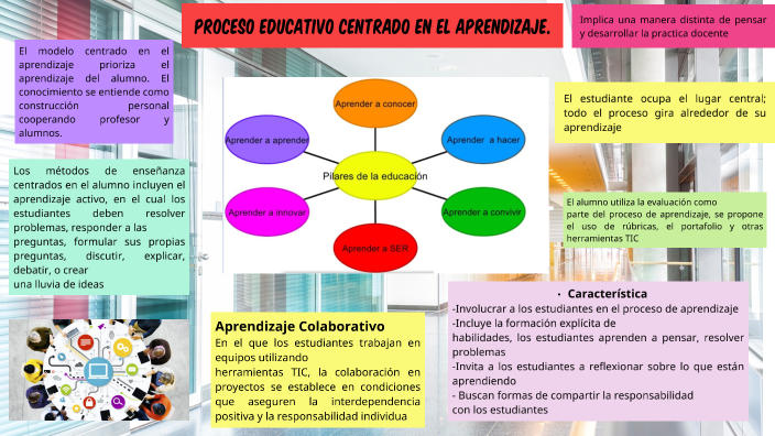 proceso educativo centrado en el aprendizaje. by Nelly Coba Castillo on ...