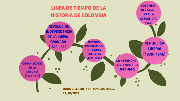 Linea De Tiempo Historia De Colombia By Dora Ligia Villamil Lozano On Prezi Next