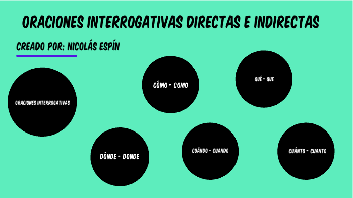 Oraciones Interrogativas Directas E Indirectas By Samuel Espín On Prezi Next 7168