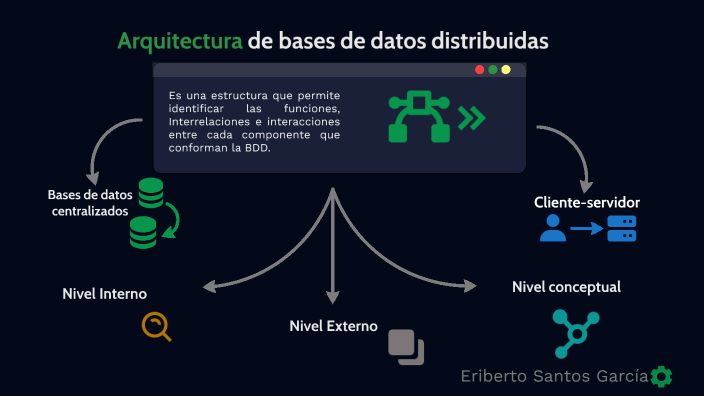 Arquitectura de base de datos distribuidas by Eriberto Santos García on ...