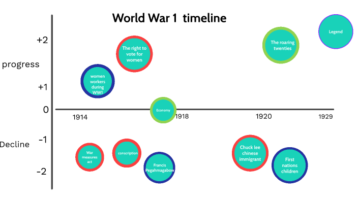 Ww1 Timeline 1914 1920 By Harshita Kanikanti