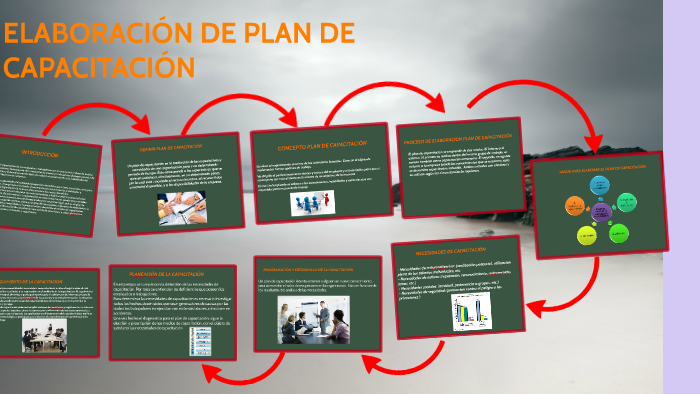 ELABORACIÓN DE PLAN DE CAPACITACIÓN by Cindy Olaya on Prezi