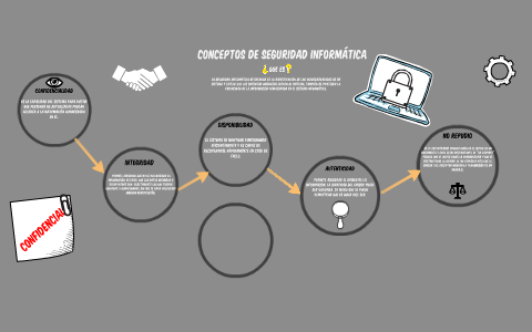 Conceptos de seguridad informatica by Maria Antolinez Sesar on Prezi