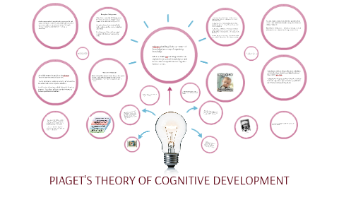 PIAGET S THEORY OF COGNITIVE DEVELOPMENT by Jeremy Paladino on Prezi