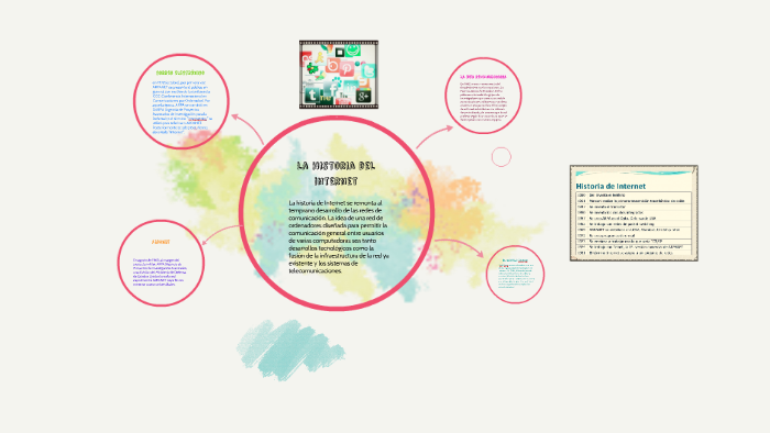 La historia del internet by Alizet Gomez on Prezi