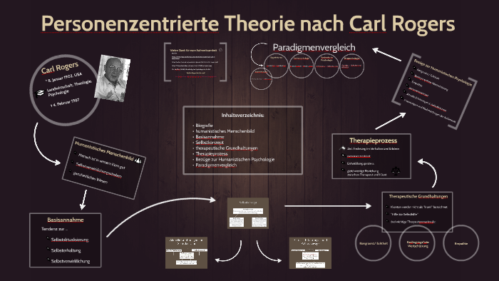 Personenzentrierte Theorie Nach Carl Rogers By Davina Groß On Prezi