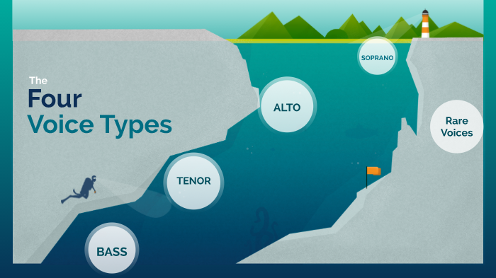 Voice Pattern Types Voice Types by Tamara Dunedin on Prezi