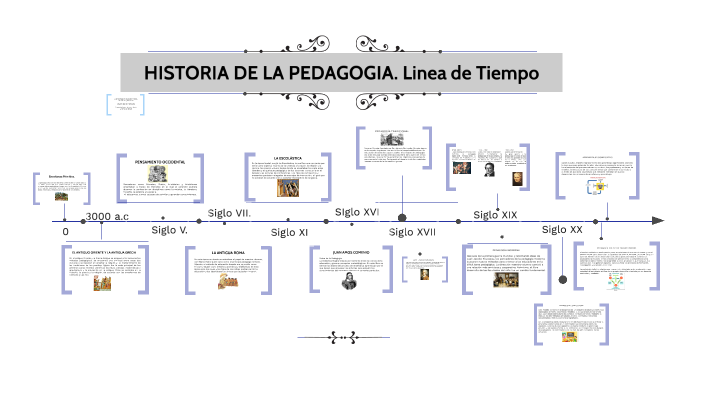 Historia De La Pedagogía Linea De Tiempo By Natalia Barahona On Prezi