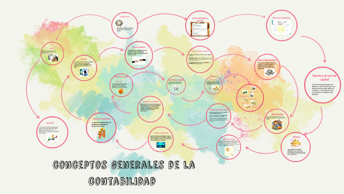 conceptos generales de la contabilidad by mafe espinosa on Prezi