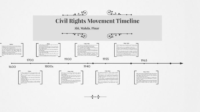 Civil Rights Movement Timeline 1960s