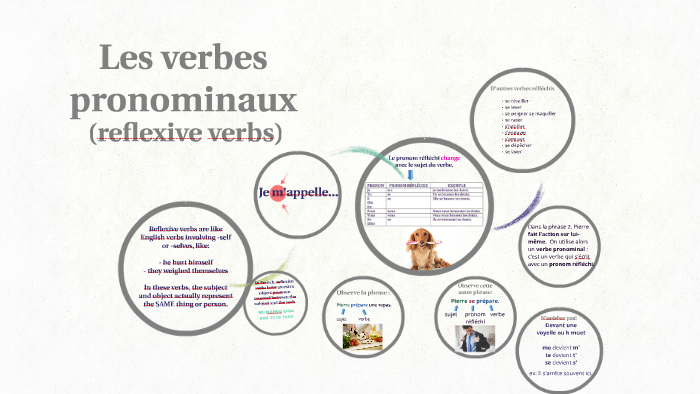 Qu'est-ce que le verbe réfléchir