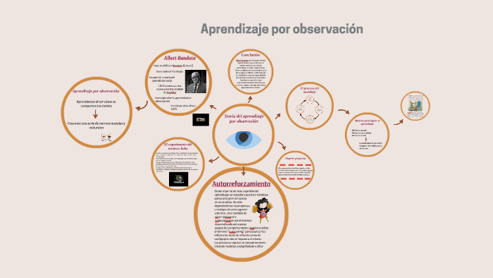 Aprendizaje Por Observación By Ana MP On Prezi