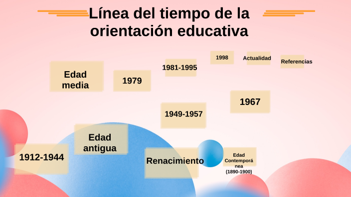 Línea Del Tiempo De La Orientación Educativa By Carolina Ventura Rguez 1266