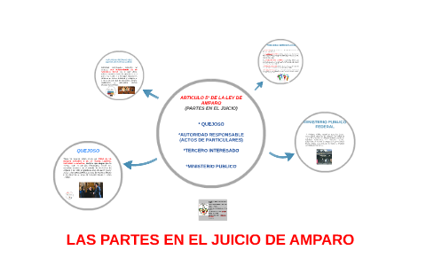LAS PARTES EN EL JUICIO DE AMPARO by RICARDO GUZMAN SANCHEZ on Prezi