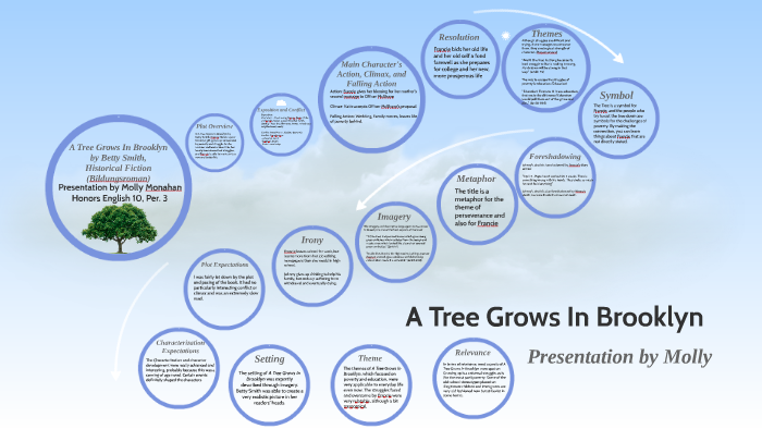 A Tree Grows In Brooklyn by Molly Monahan on Prezi