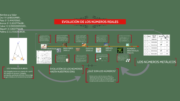 EVOLUCIÓN DE LOS NÚMEROS REALES by on Prezi
