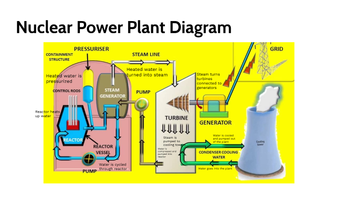 Nuclear Power Plant Diagram A Complete Guide 2023  Linquip