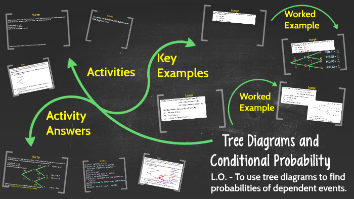 Tree Diagrams and Conditional Probability by Mr Mattock on Prezi