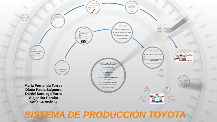 SISTEMA DE PRODUCCIÓN TOYOTA by Sofia Guzmán Giraldo on Prezi