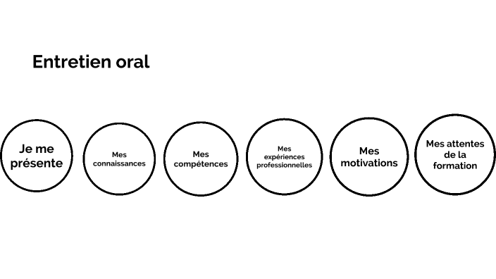 Entretien oral by Michael Rolle on Prezi