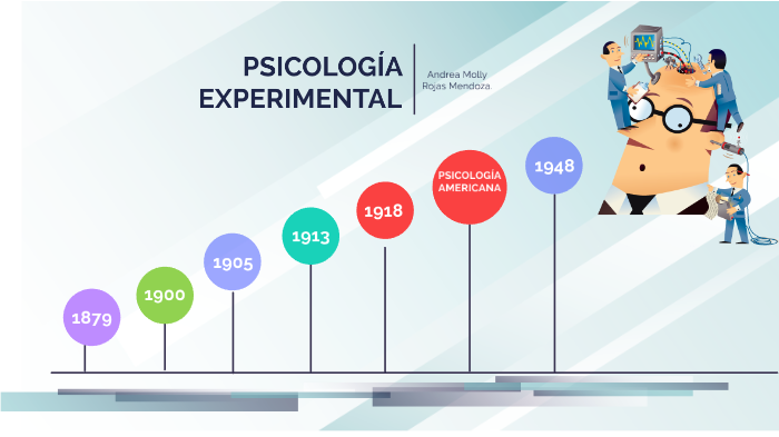 LÍNEA DEL TIEMPO PSICOLOGÍA EXPERIMENTAL by Andrea Molly Rojas Mendoza ...