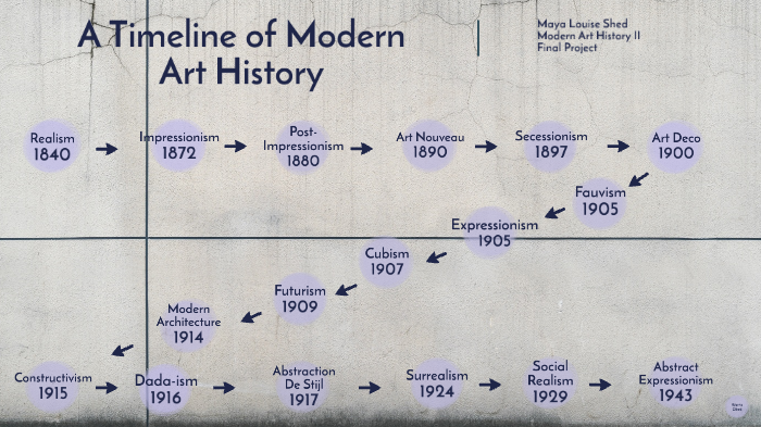 Modern Art History II Timeline by Maya Shed on Prezi